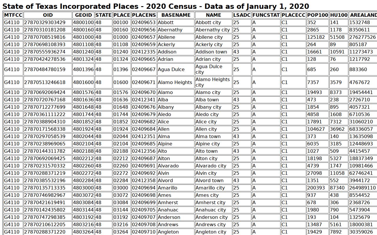 Census table showing the five selected Wichita County incorporated places